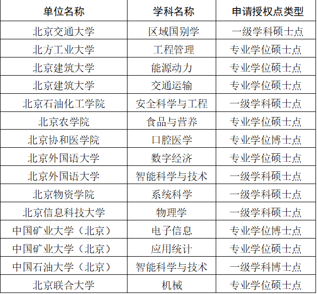 12所在京高校增列学位授权点