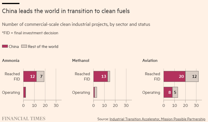 全球媒体聚焦 | 《金融时报》:中国绿色技术优势领跑清洁燃料竞争