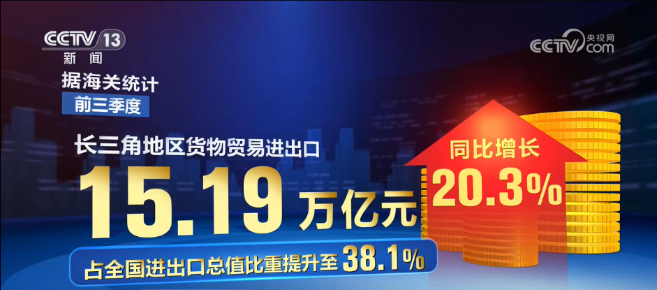 更均衡、更高层次,质升量稳!前三季度区域外贸规模均创新高