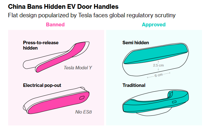 全球媒体聚焦 | 美媒:中国汽车门把手安全标准或将引领全球监管标准制定