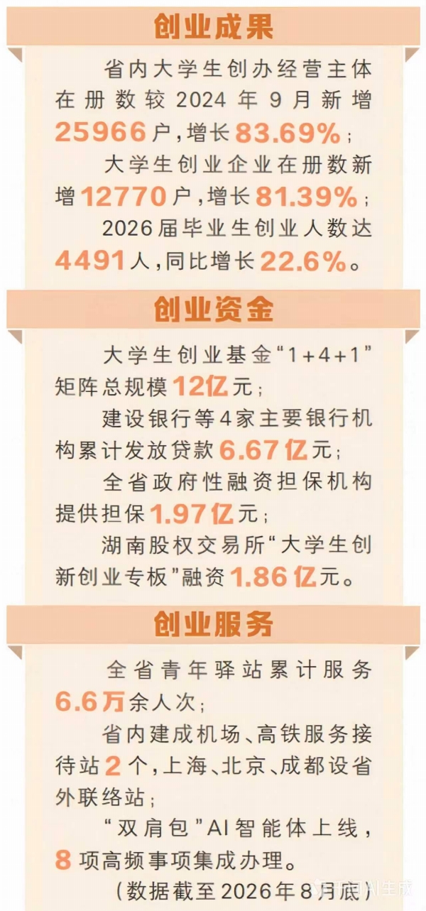 湖南“七个一”行动筑就大学生创新创业高地