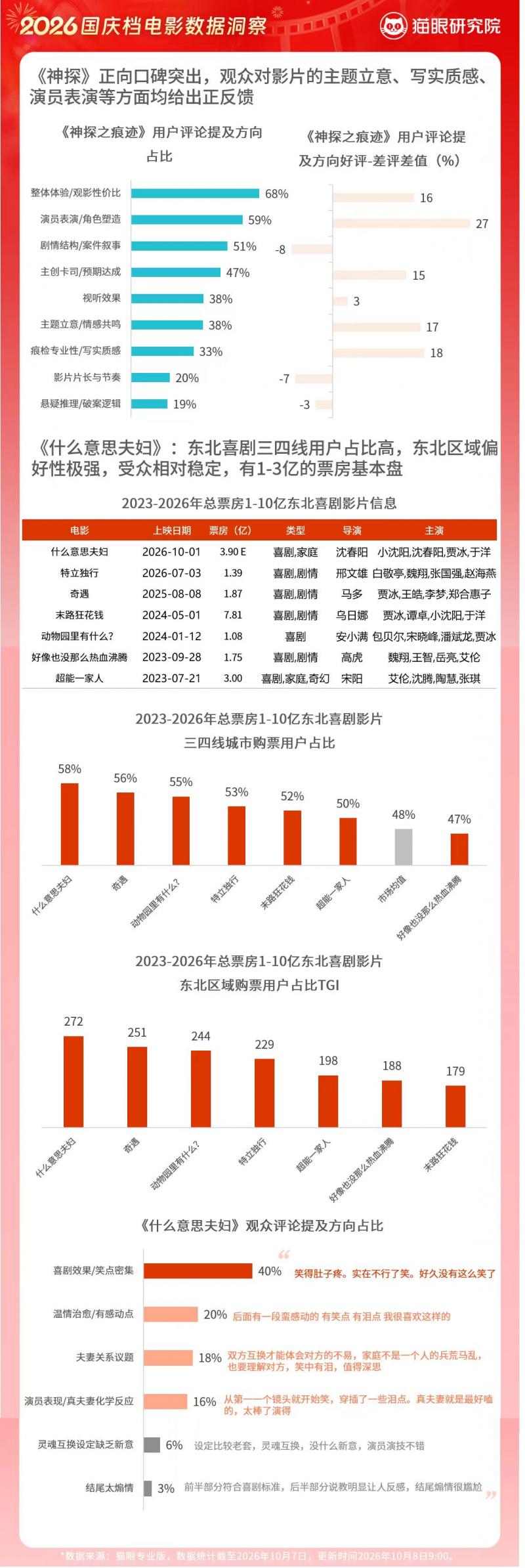 大數據洞察2026國慶檔:多人觀影同比下降,單人觀影比例六年最高