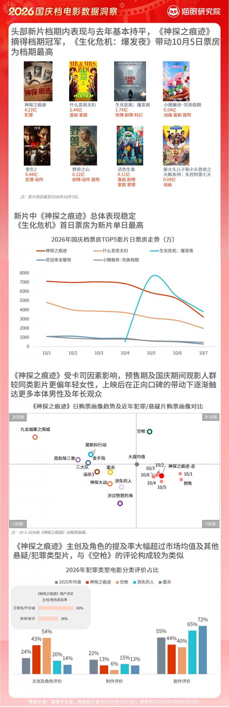 大數據洞察2026國慶檔:多人觀影同比下降,單人觀影比例六年最高