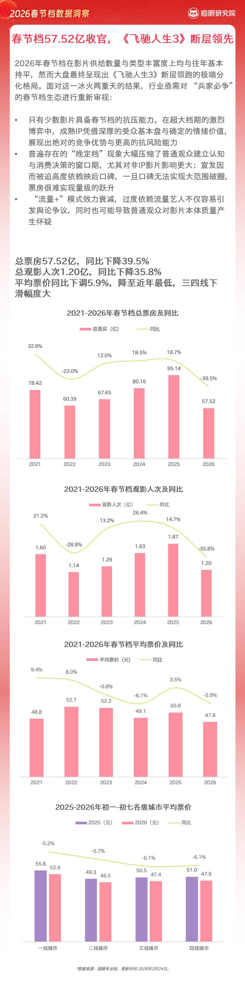 2026春节档数据洞察:影片平均时长缩短,总放映场次大幅提升