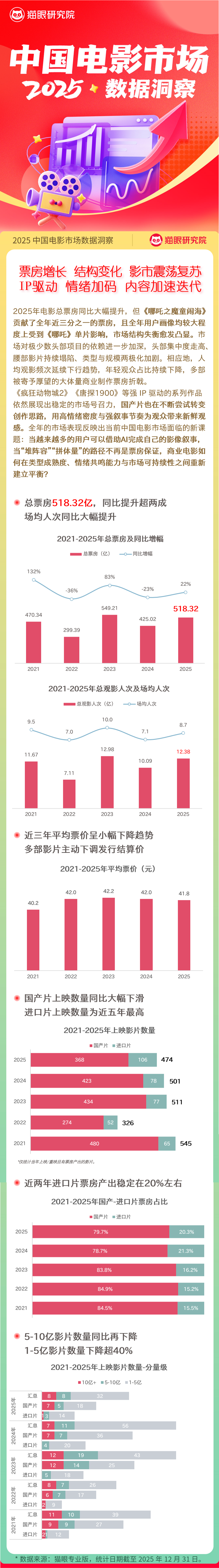 2025中国电影市场数据洞察:电影市场显著回温