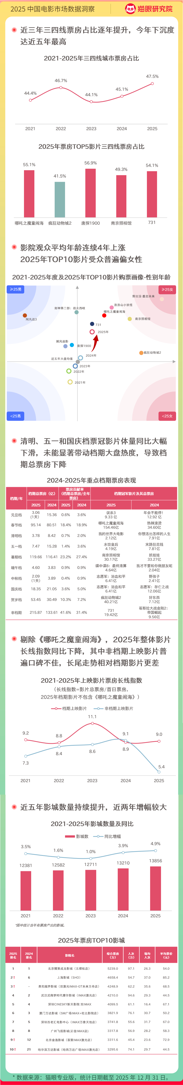 2025中国电影市场数据洞察:电影市场显著回温