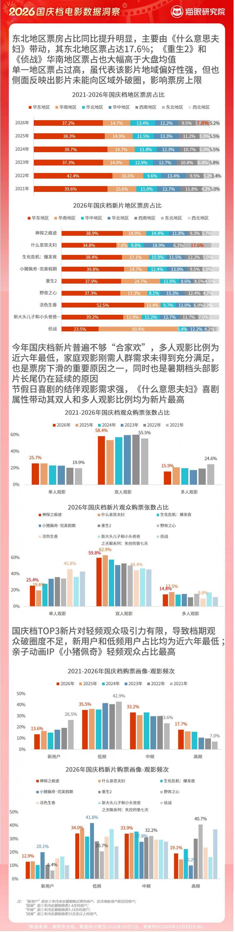 大數據洞察2026國慶檔:多人觀影同比下降,單人觀影比例六年最高