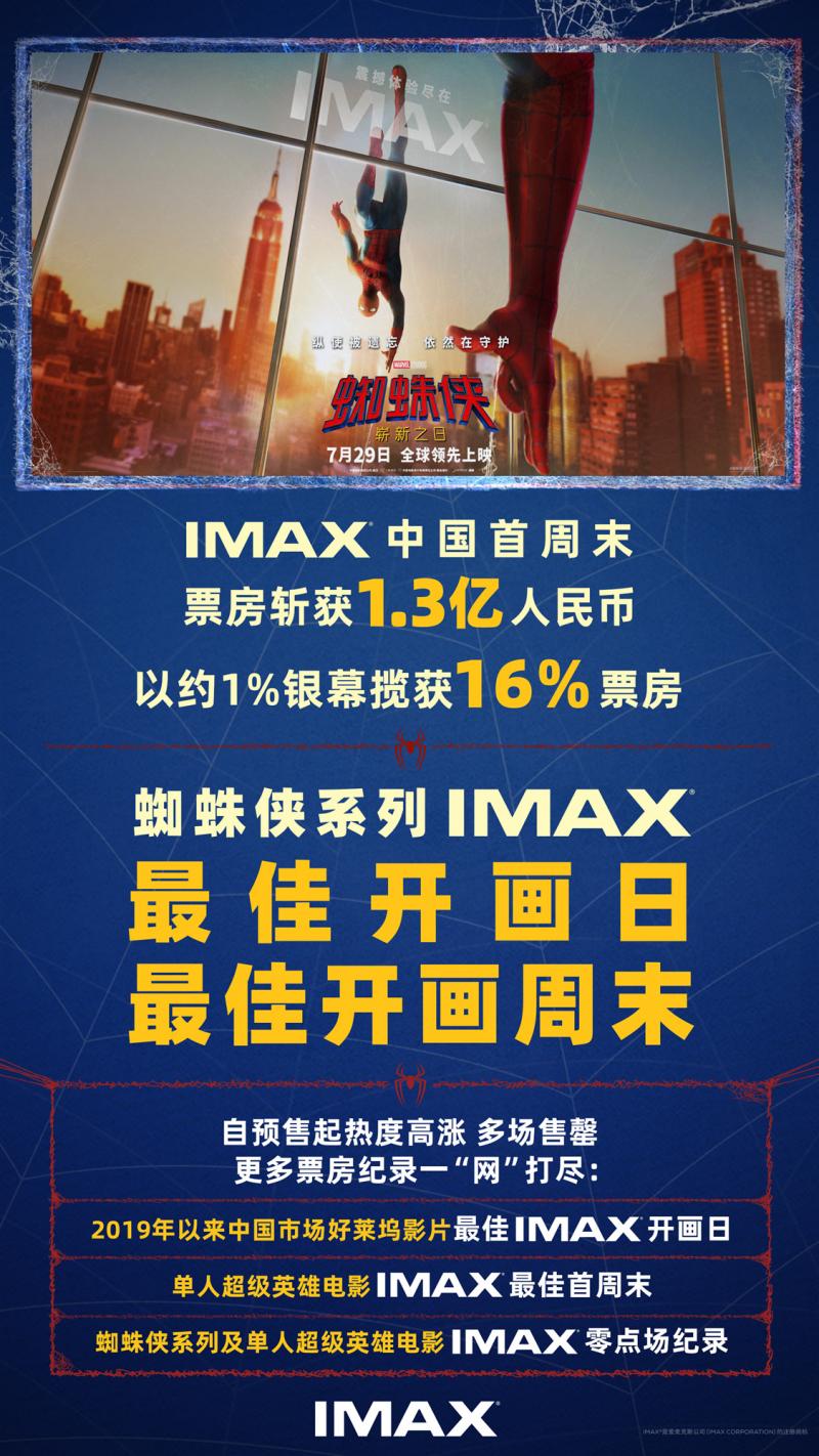 仅凭1%银幕砍下16%票房,“蜘蛛侠”IMAX开局破纪录