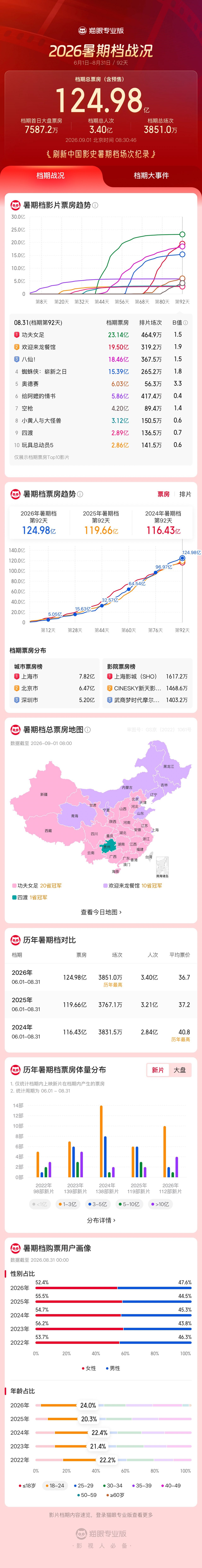 2026暑期档票房124.98亿!场次创历史新高,平均票价2022年以来最低