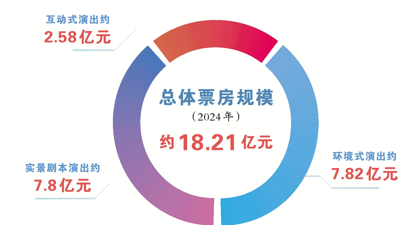 沉浸式演艺:何以沉浸?以何改变?