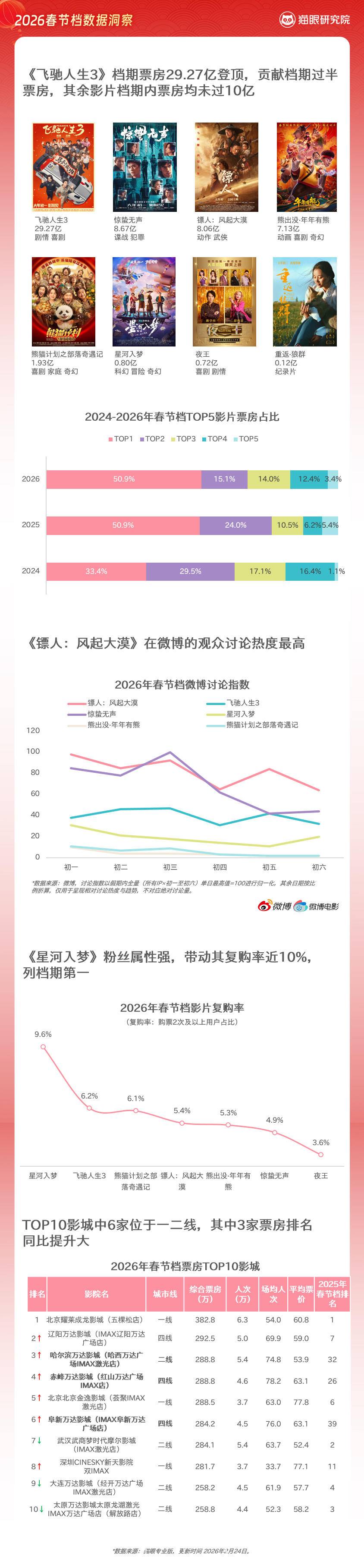 2026春节档数据洞察:影片平均时长缩短,总放映场次大幅提升