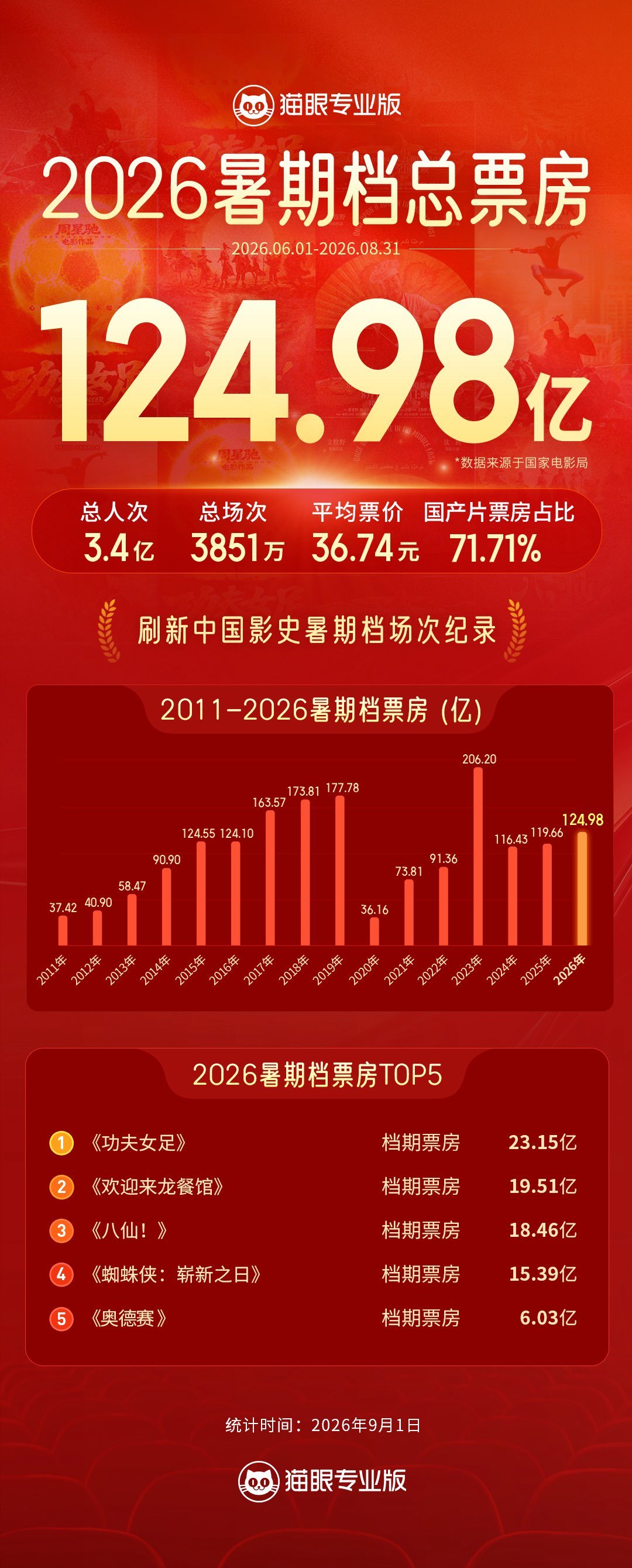 2026暑期档票房124.98亿!场次创历史新高,平均票价2022年以来最低