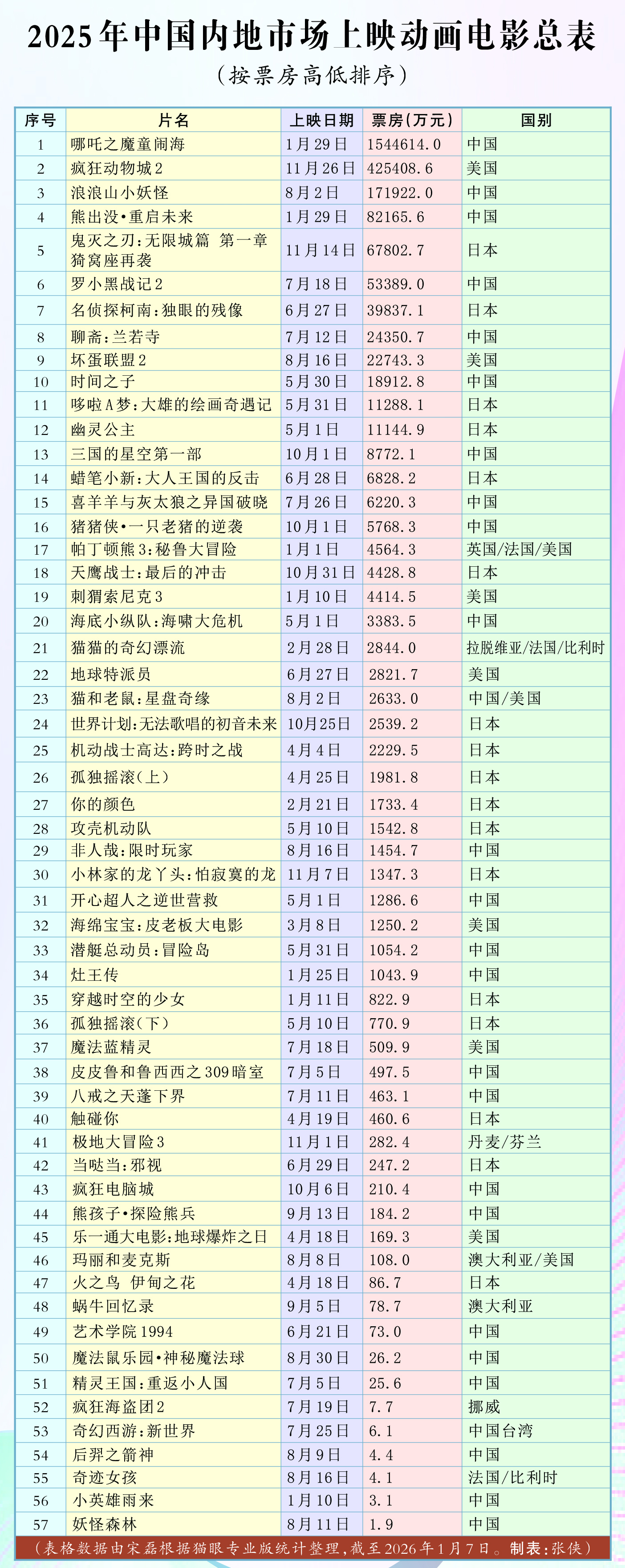 2025年中国动画电影市场:“一超多强”的爆发与启示