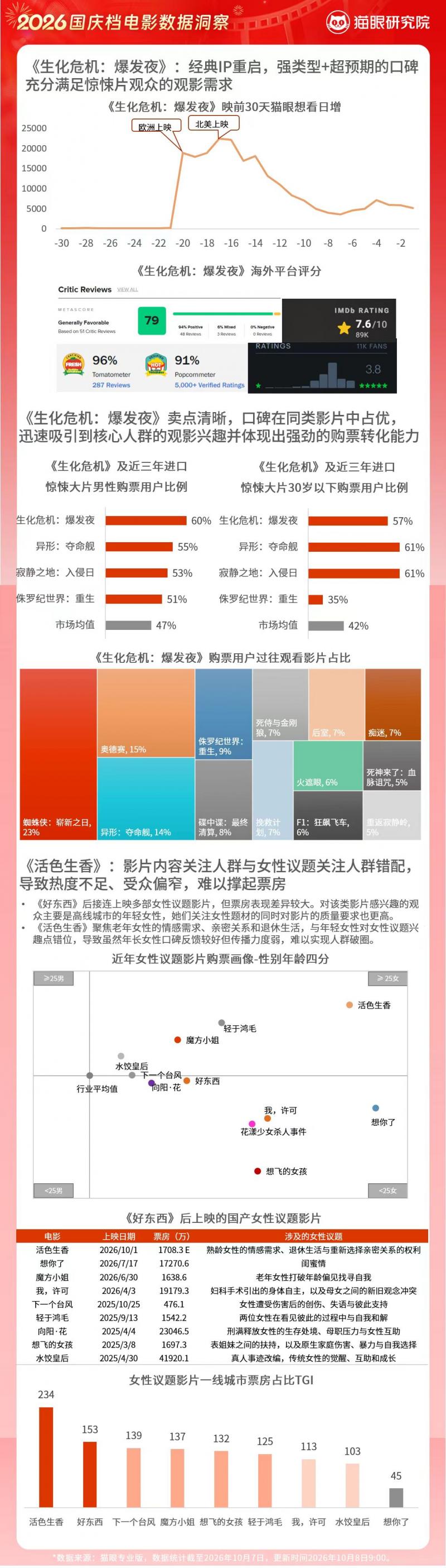 大數據洞察2026國慶檔:多人觀影同比下降,單人觀影比例六年最高