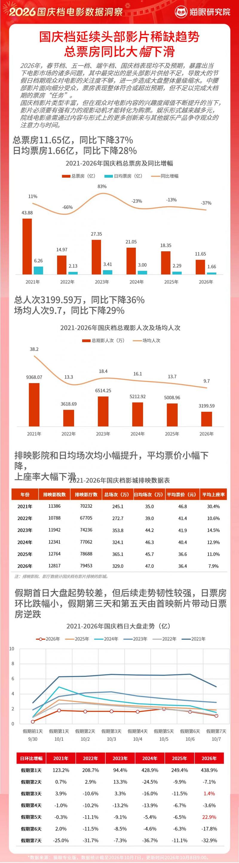 大數據洞察2026國慶檔:多人觀影同比下降,單人觀影比例六年最高
