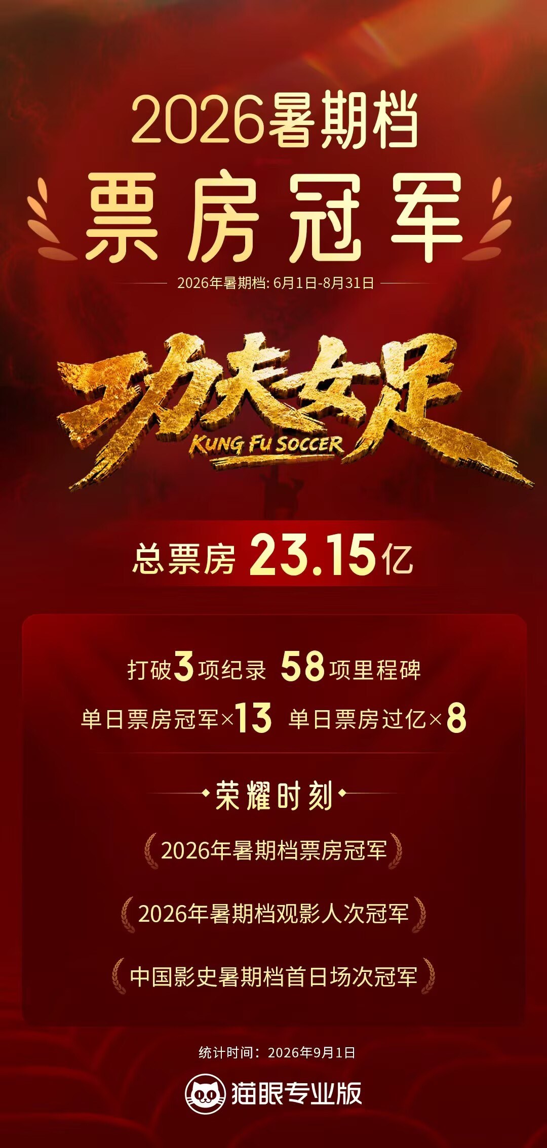 2026暑期档票房124.98亿!场次创历史新高,平均票价2022年以来最低