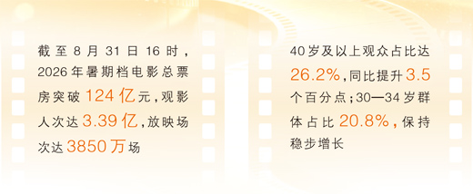好片帶動觀影熱 “電影+”拉長消費鏈