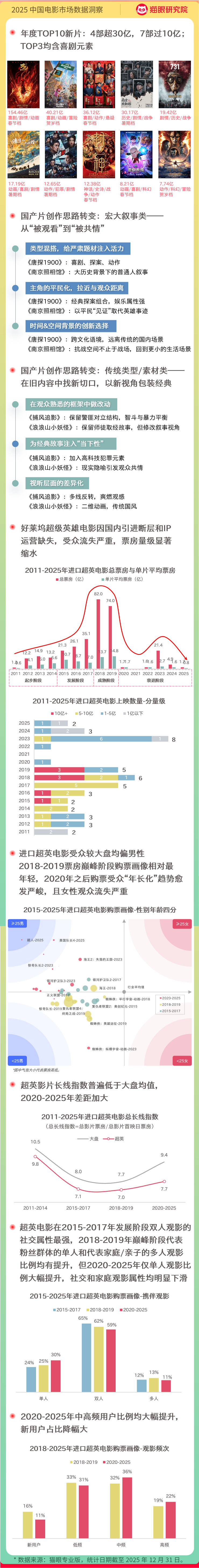 2025中国电影市场数据洞察:电影市场显著回温