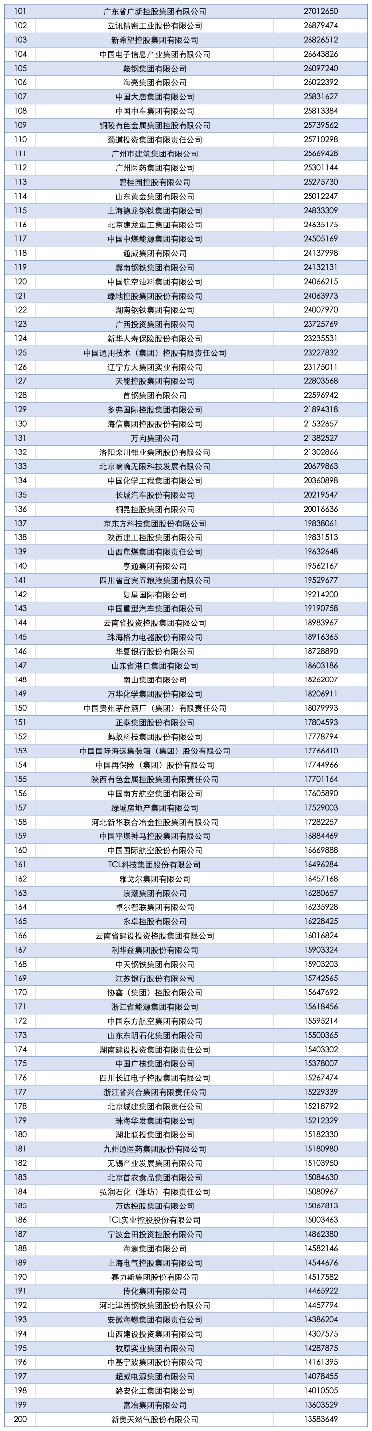 2025中国企业500强榜单发布 营业收入达110.15万亿元