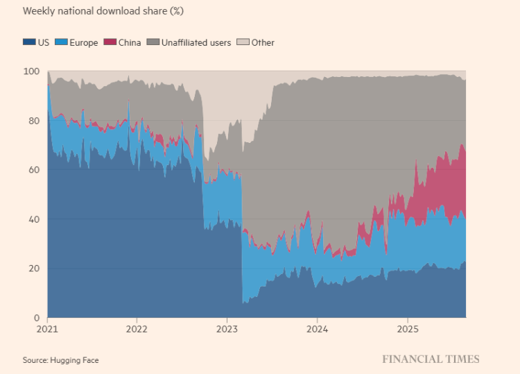 全球媒体聚焦 | 英媒：中国在全球“开源”人工智能模型市场超越美国