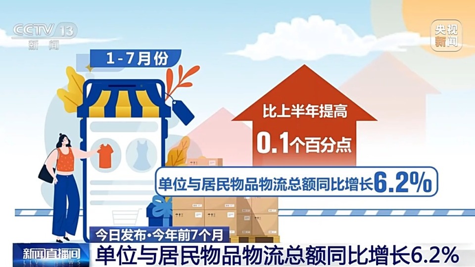 今年前7月全国社会物流总额超200万亿元 市场规模稳定增长