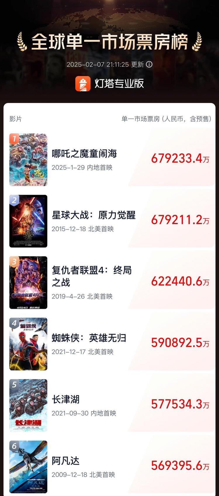 《哪吒2》冲入全球动画电影票房榜TOP4