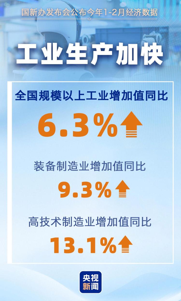 1—2月主要经济指标↑ 一组数据看我国国民经济开局起步有力！