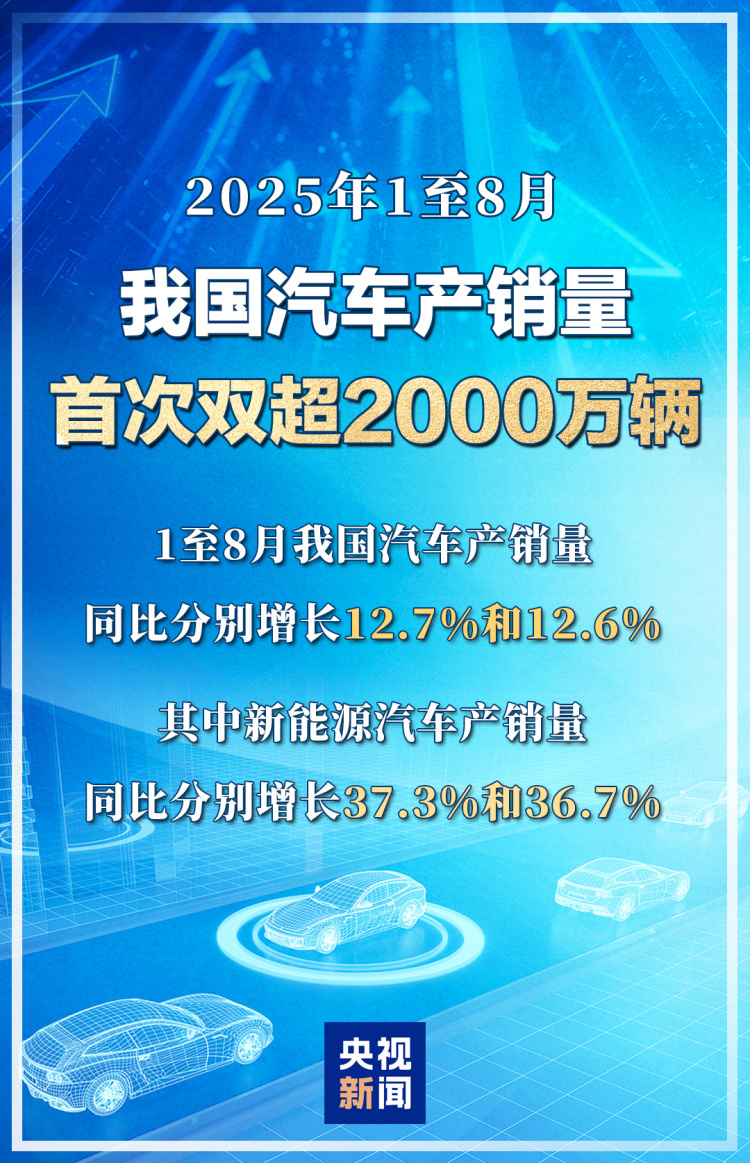 今年1至8月 我国汽车产销量首次双超2000万辆