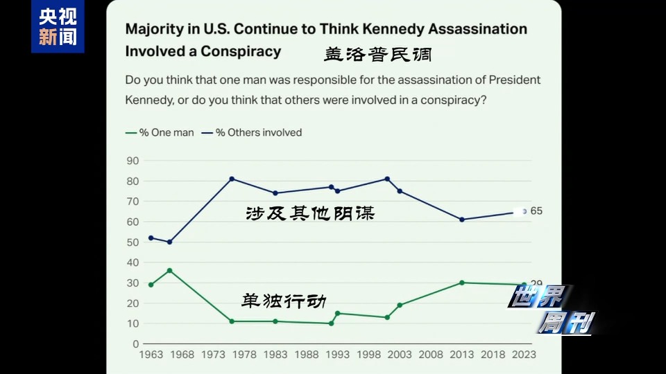 世界周刊丨肯尼迪遇刺案“大公开”