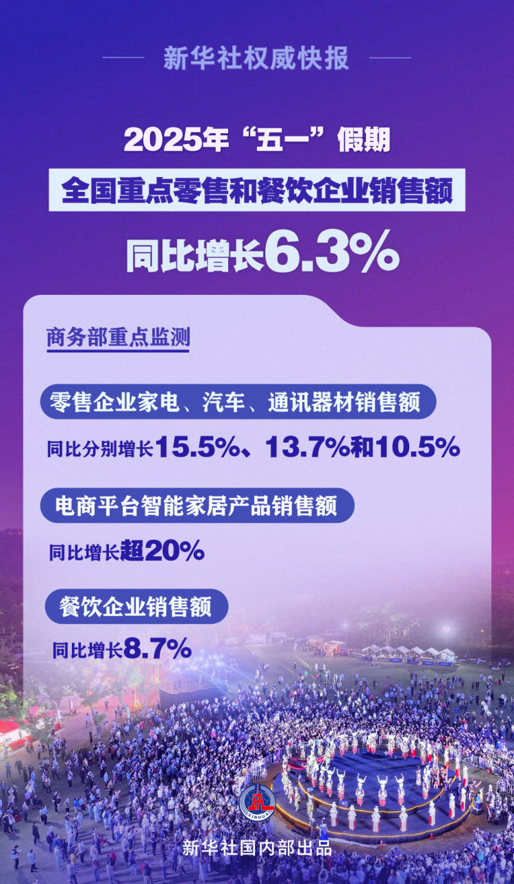 新华社权威快报｜繁荣活跃！“五一”假期全国重点零售和餐饮企业销售额同比增长6.3%