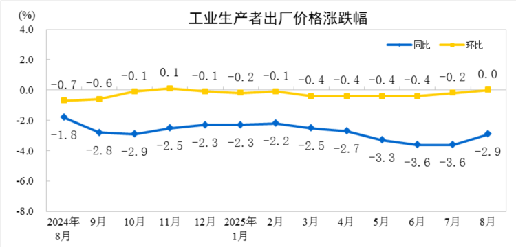 8月全国工业生产者出厂价格同比下降2.9% 环比由降转平