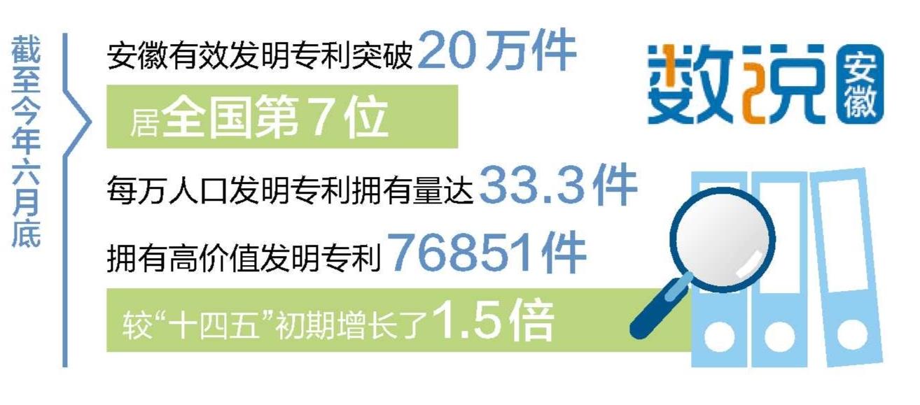 安徽省每万人口高价值发明专利拥有量突破12件_fororder_9bdad302-33e2-4407-bebb-5347fe46d220