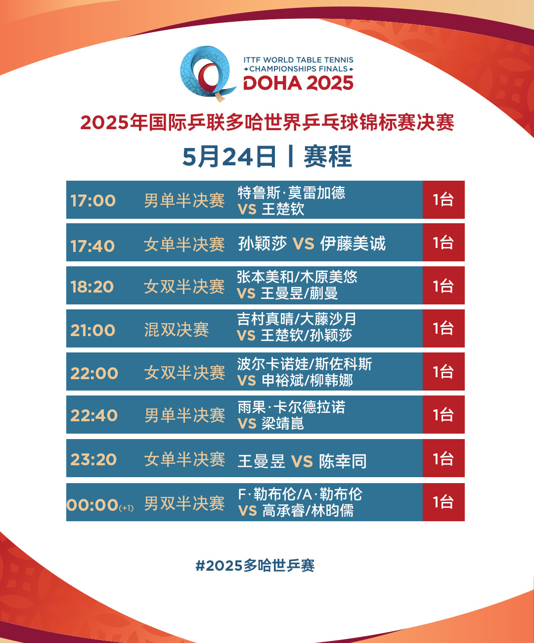 三连冠！王楚钦/孙颖莎夺得世乒赛混双冠军