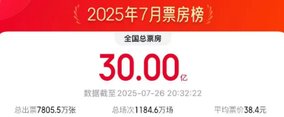 2025年7月电影票房破30亿