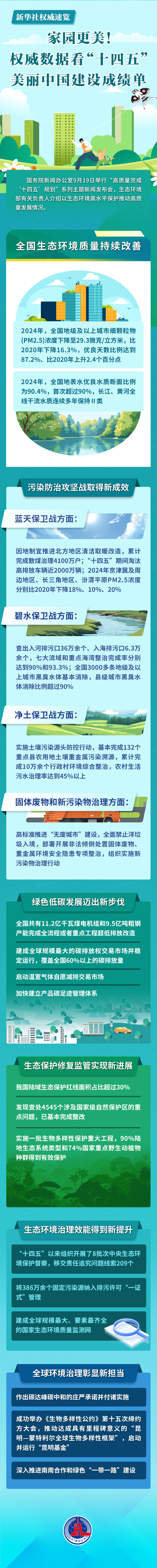 新华社权威速览｜家园更美！权威数据看“十四五”美丽中国建设成绩单