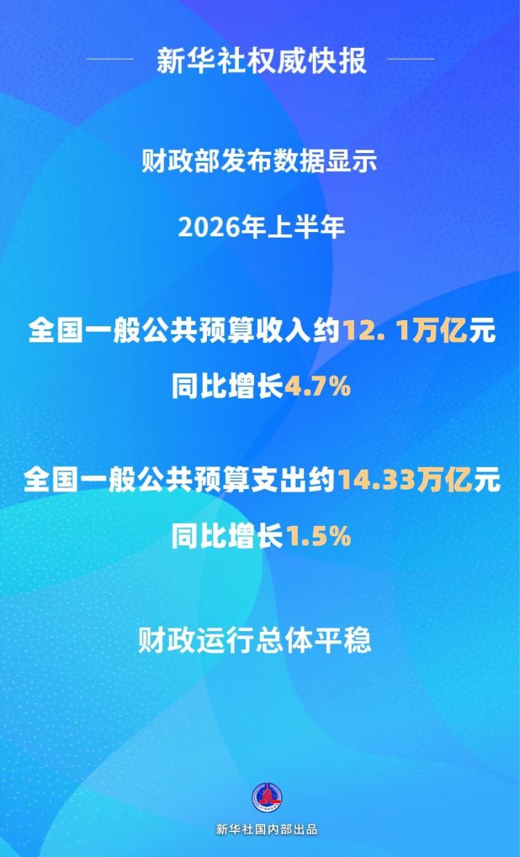 上半年全国财政收入同比增长4.7%_fororder_XxjdzbC000020_20260722_CBMFN0A001