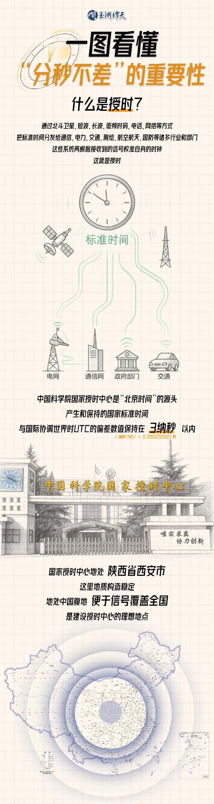 玉渊谭天丨美方为何攻击我国家授时中心？一图看懂“分秒不差”的重要性