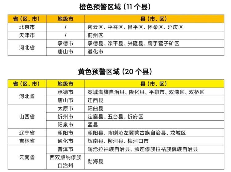 两部门联合发布山洪橙色预警：京津冀局地发生山洪可能性大