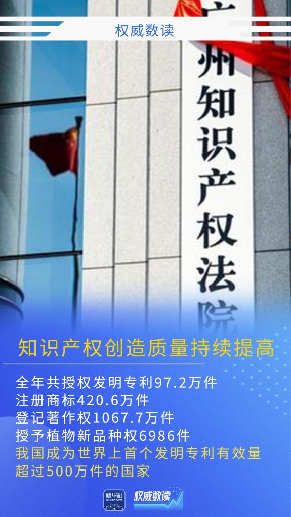 权威数读丨全球首个！我国发明专利有效量超500万件