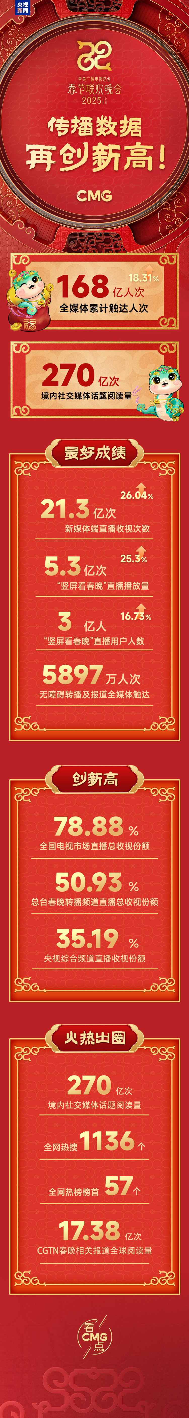 270亿次!2025年总台春晚传播数据再创新高