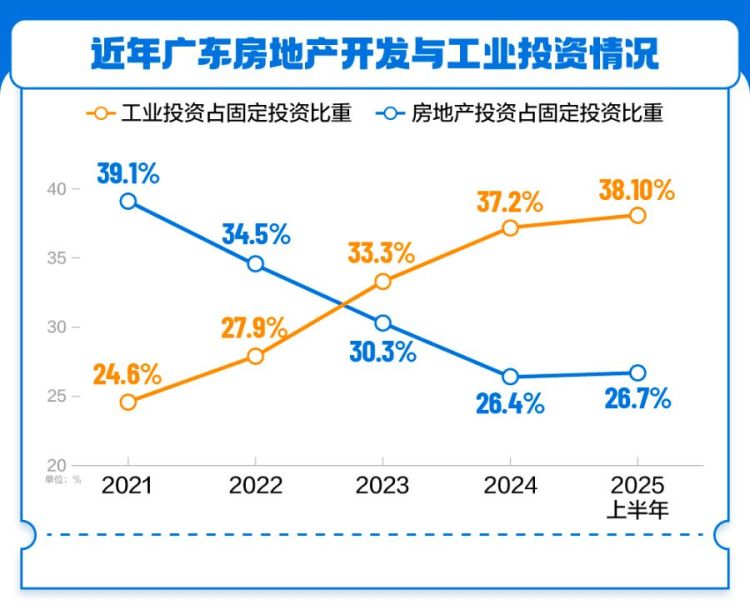 向新三角循环迈进，广东经济增速回升背后的动力嬗变