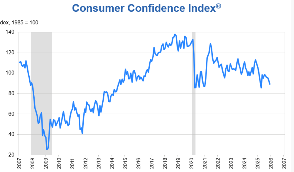 闪评 | 美国消费者信心指数连续五个月走低 通胀与就业仍存隐忧