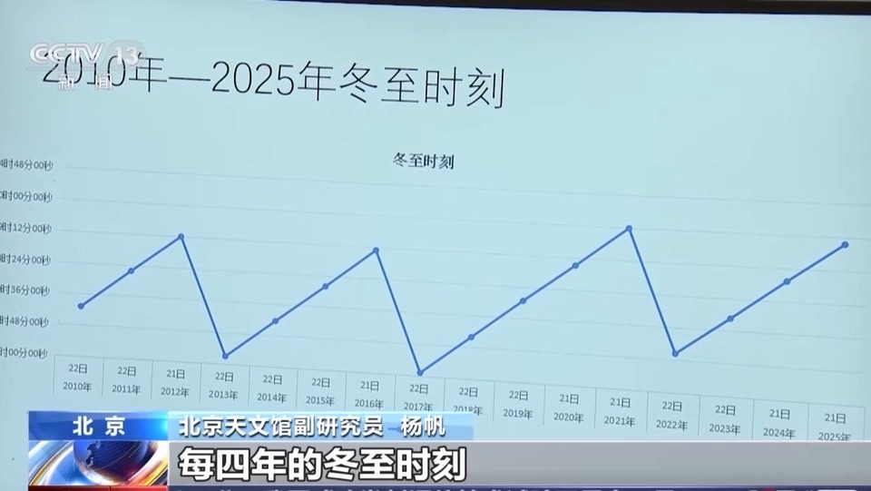 今年冬至“百年一遇”不一般？专家：只是日期巧合