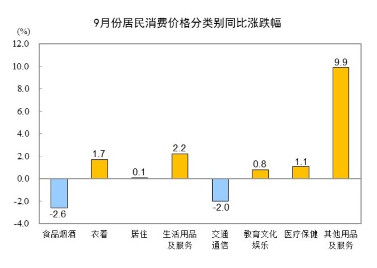 2025年9月份居民消费价格同比下降0.3% 环比上涨0.1%