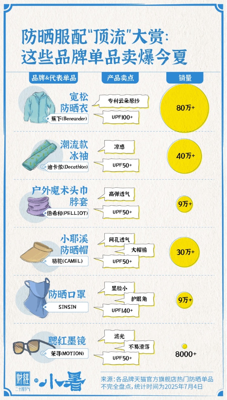 小暑・防晒经济里的清凉生意经｜财经二十四节气