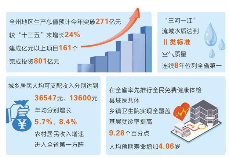 甘南经济社会发展迈上新台阶