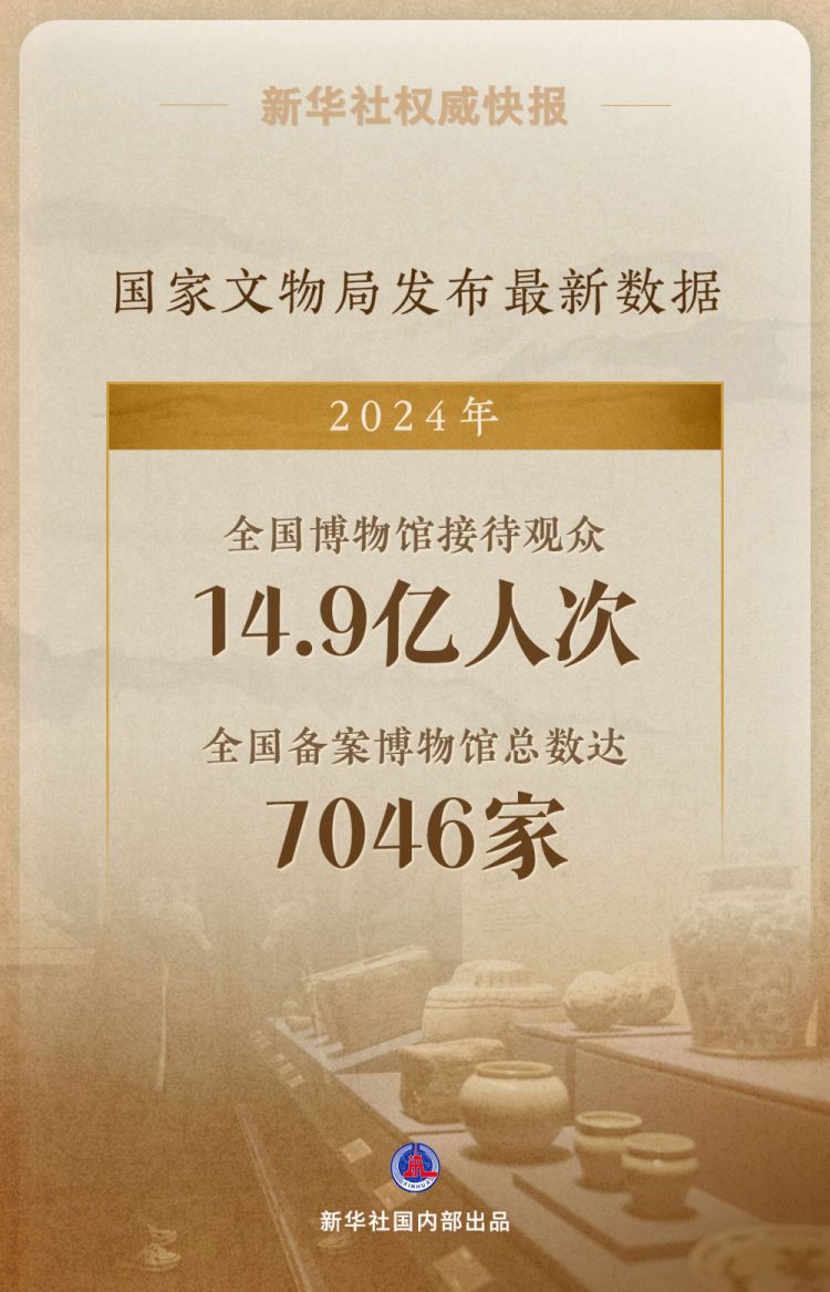 新华社权威快报｜2024年全国博物馆接待观众14.9亿人次