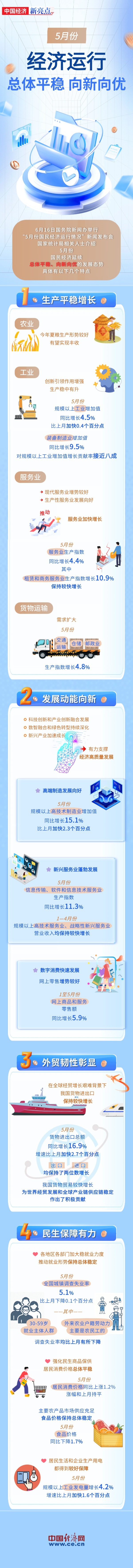 【图解】总体平稳 向新向优！一图看懂5月份经济亮点