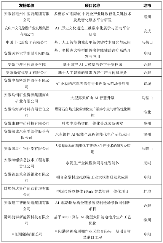 2025年度安徽省人工智能场景创新项目榜单发布_fororder_4eab3a23030ca0be08ad3df9b614751b