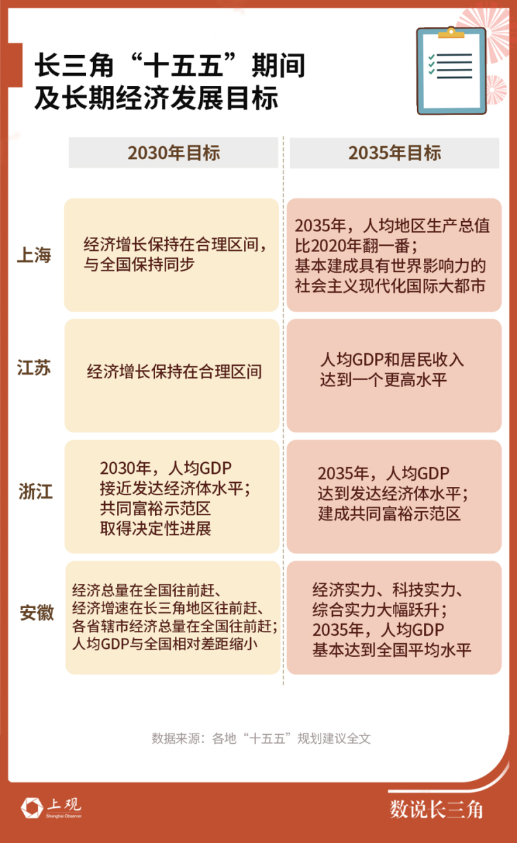 5年后长三角会是啥样？全在这里了——